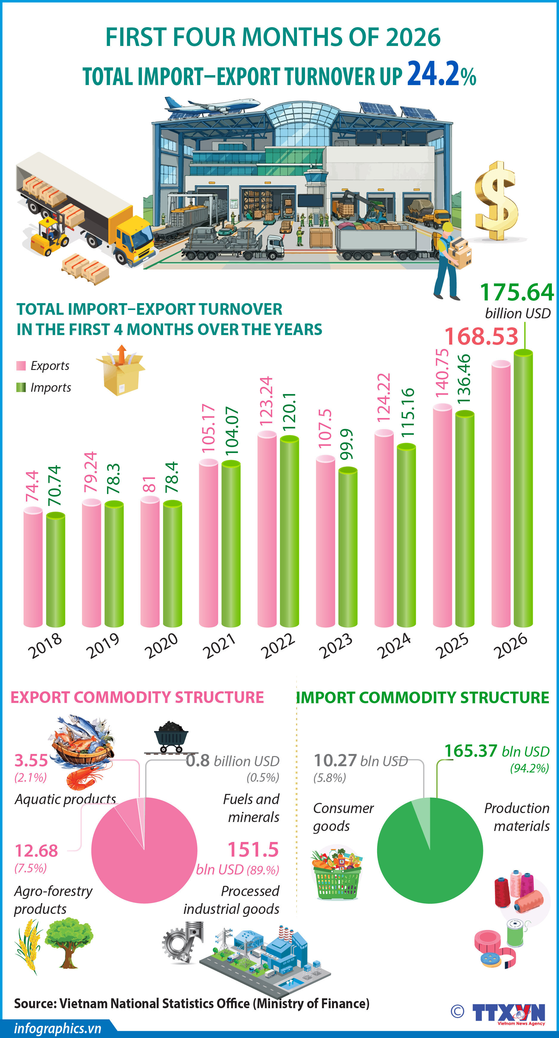 Import-export turnover up over 24%