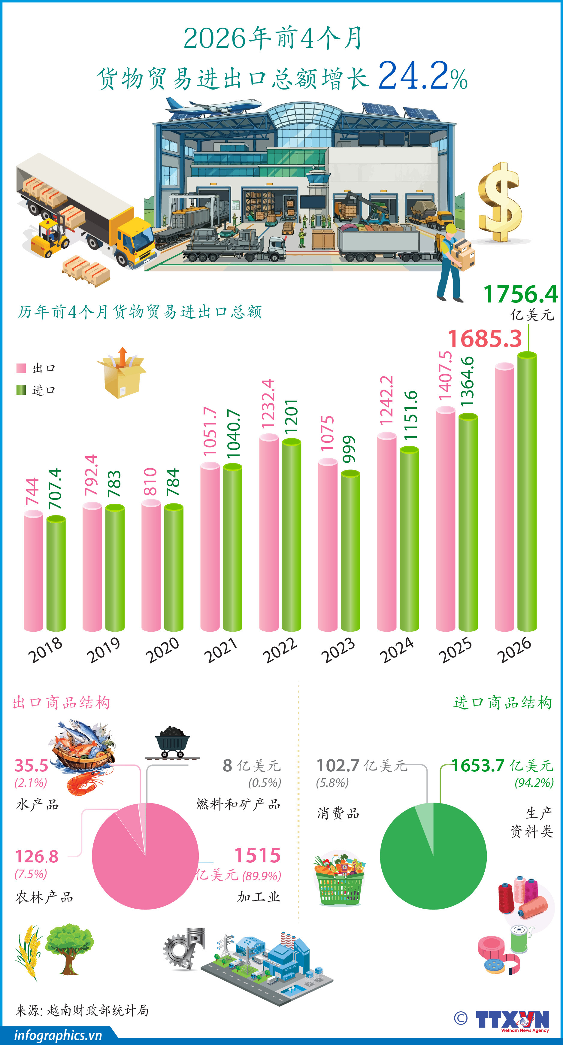 2026年前4个月货物贸易进出口总额同比增长24.2%