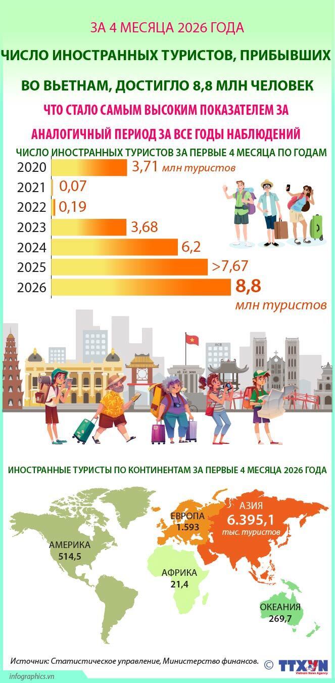 Число иностранных туристов, прибывших во Вьетнам, достигло 8,8 млн человек