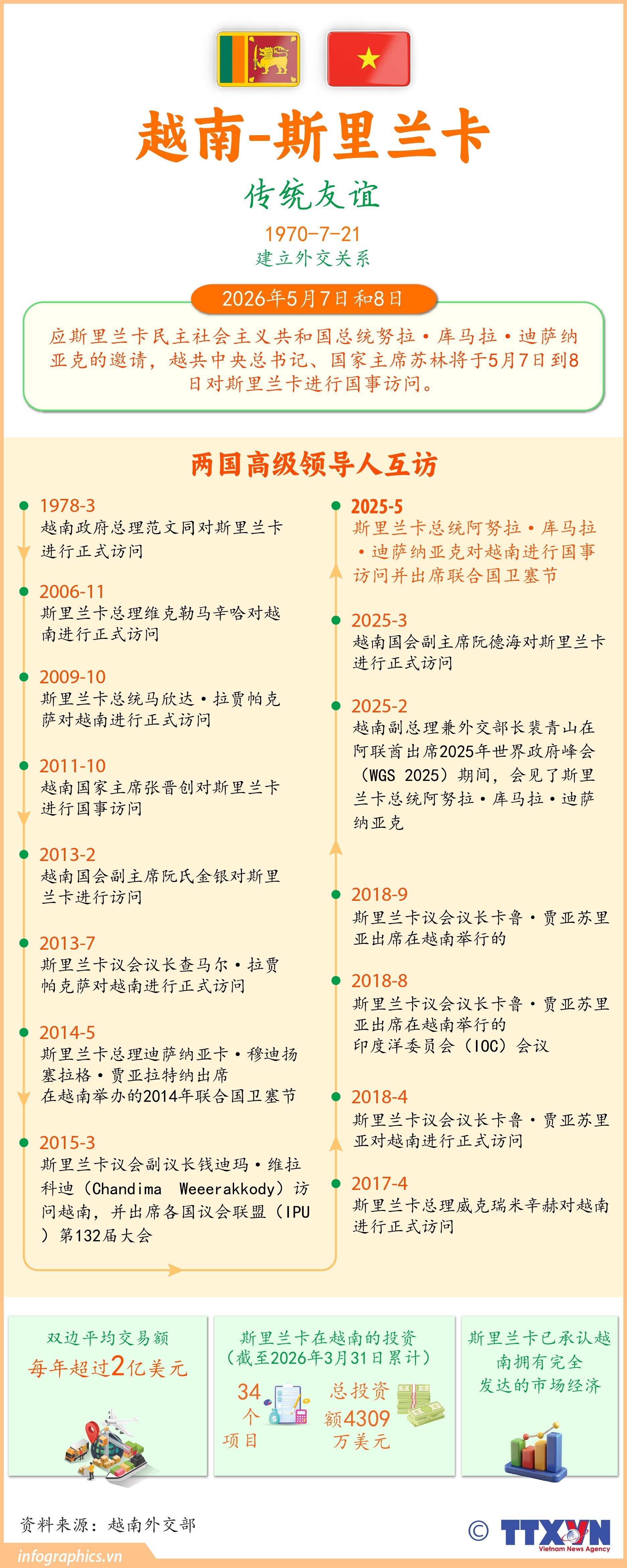 越南与斯里兰卡传统友谊