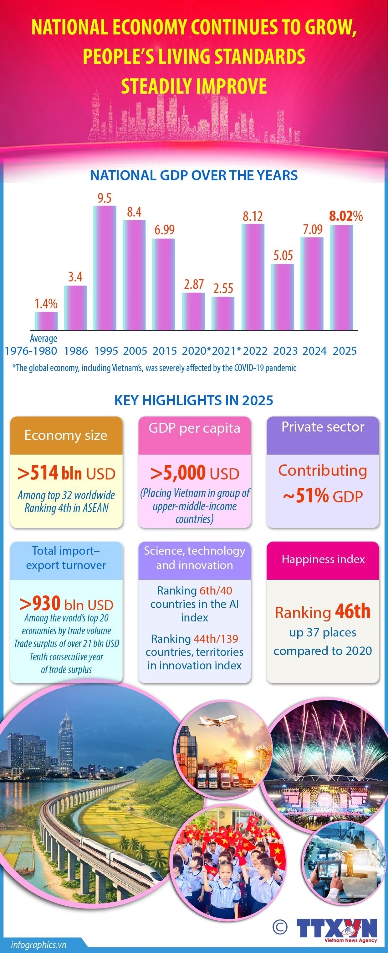 Vietnam’s economy grows as living standards improve