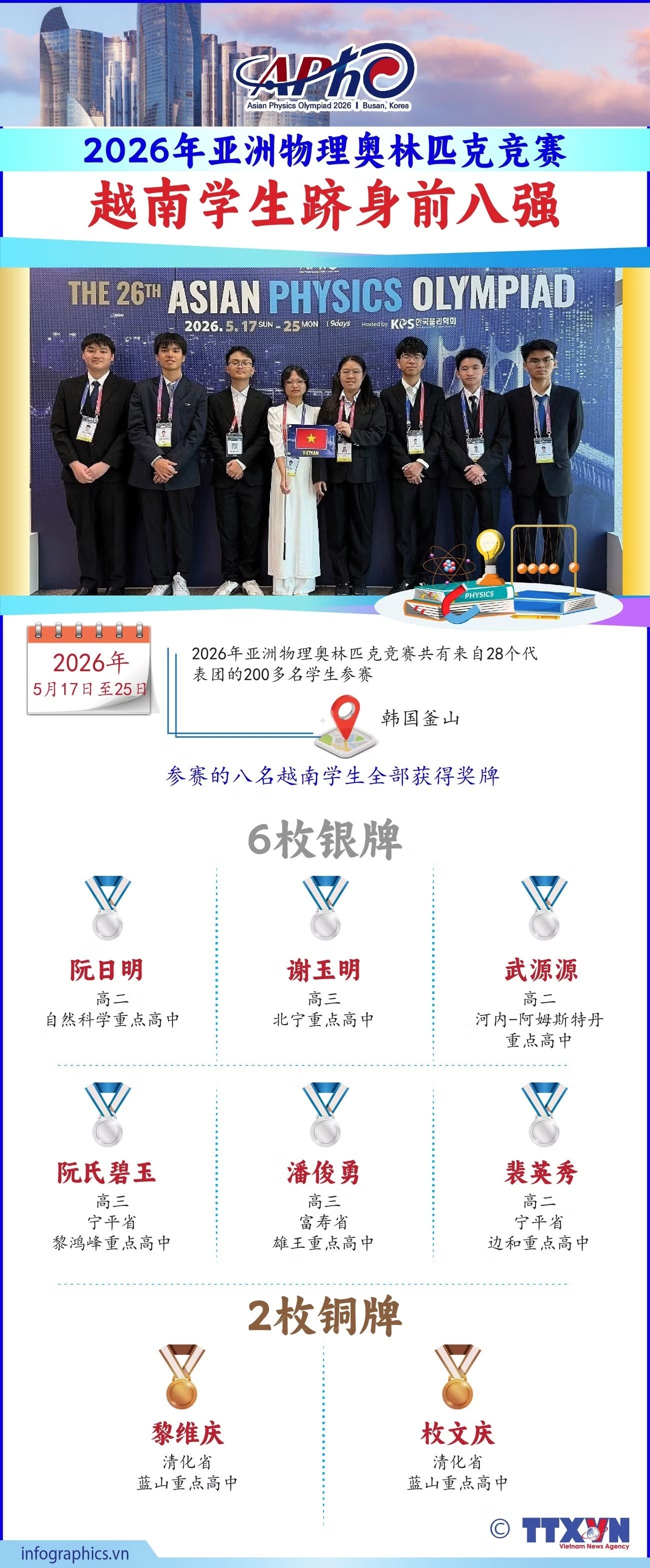 越南学生在亚洲物理奥林匹克竞赛中跻身前八强