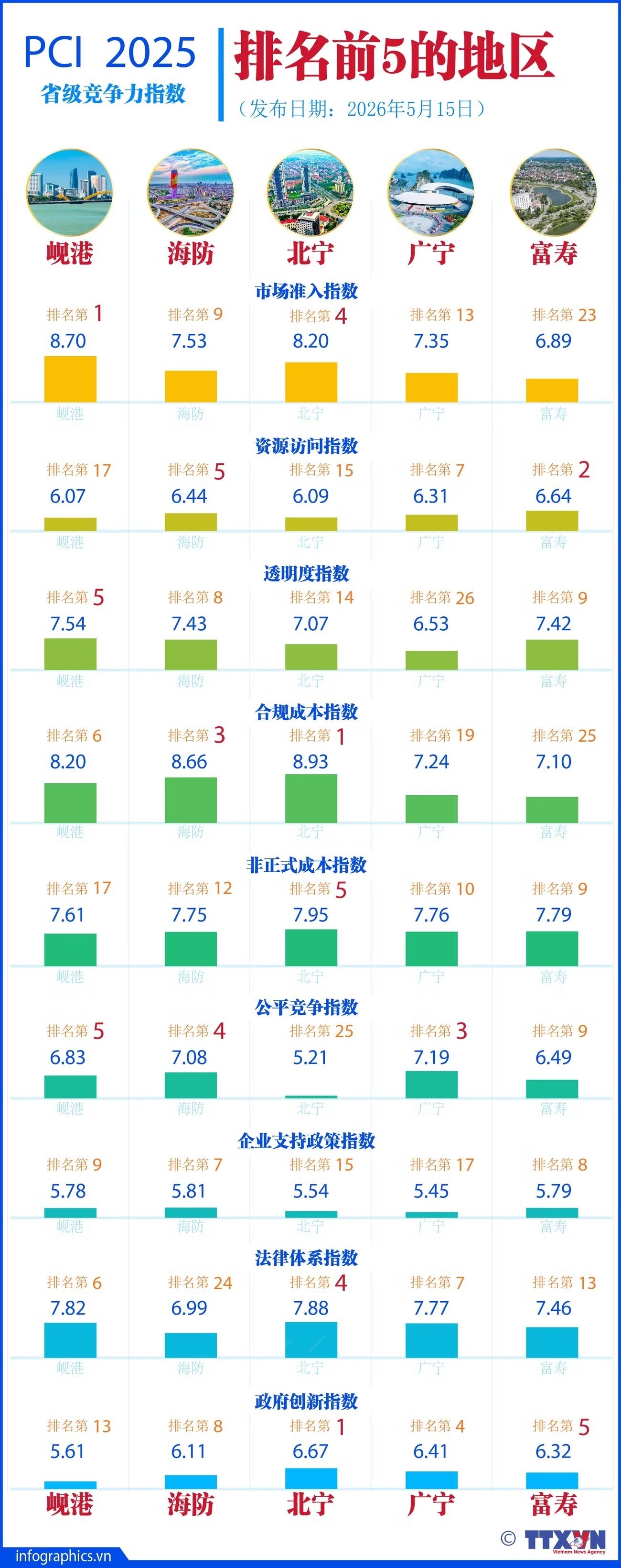 2025年省级竞争力指数排名前列的5个地区