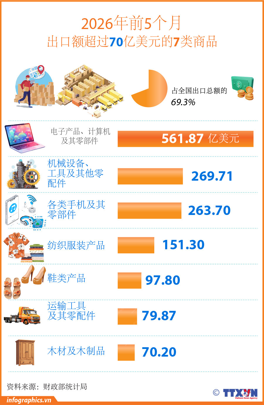 2026年前5个月7类商品出口额超过70亿美元