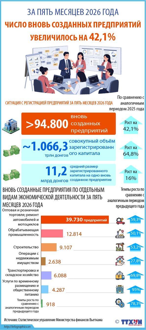 За 5 месяцев 2026 года: Количество вновь созданных предприятий увеличилось на 42,1%