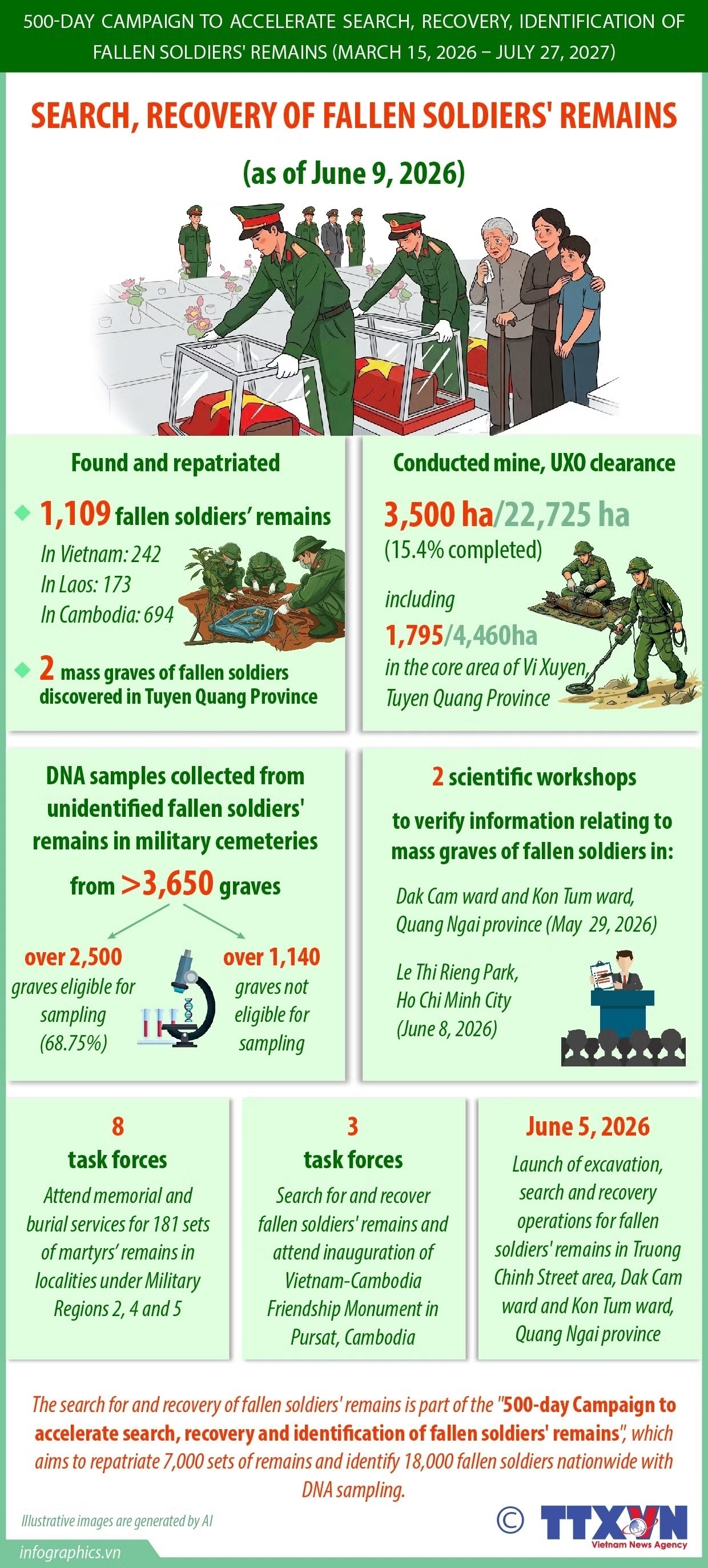 Search and recovery of fallen soldiers’ remains (as of June 9, 2026)