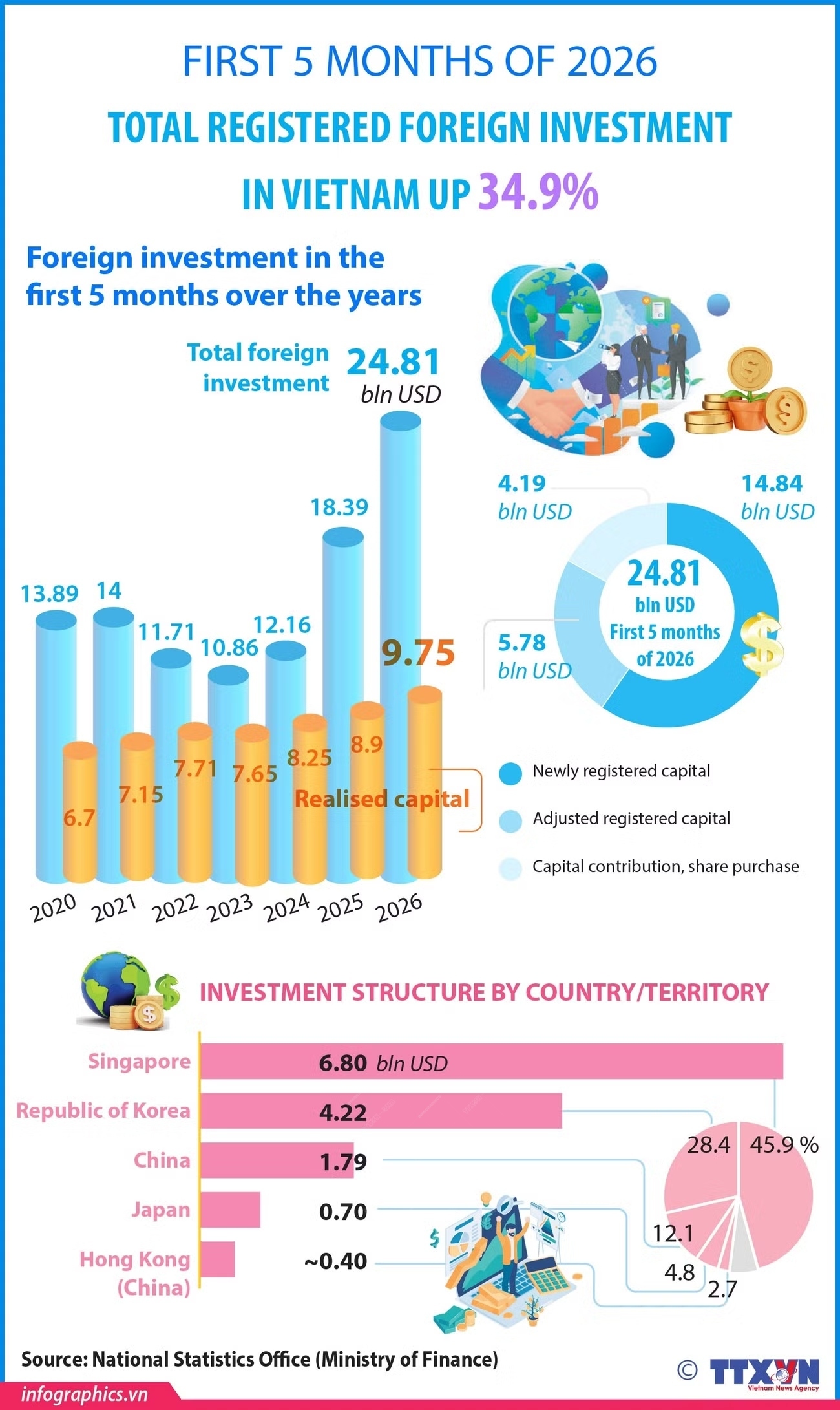 Total registered foreign investment in Vietnam rises by 34.9% in first five months of 2026
