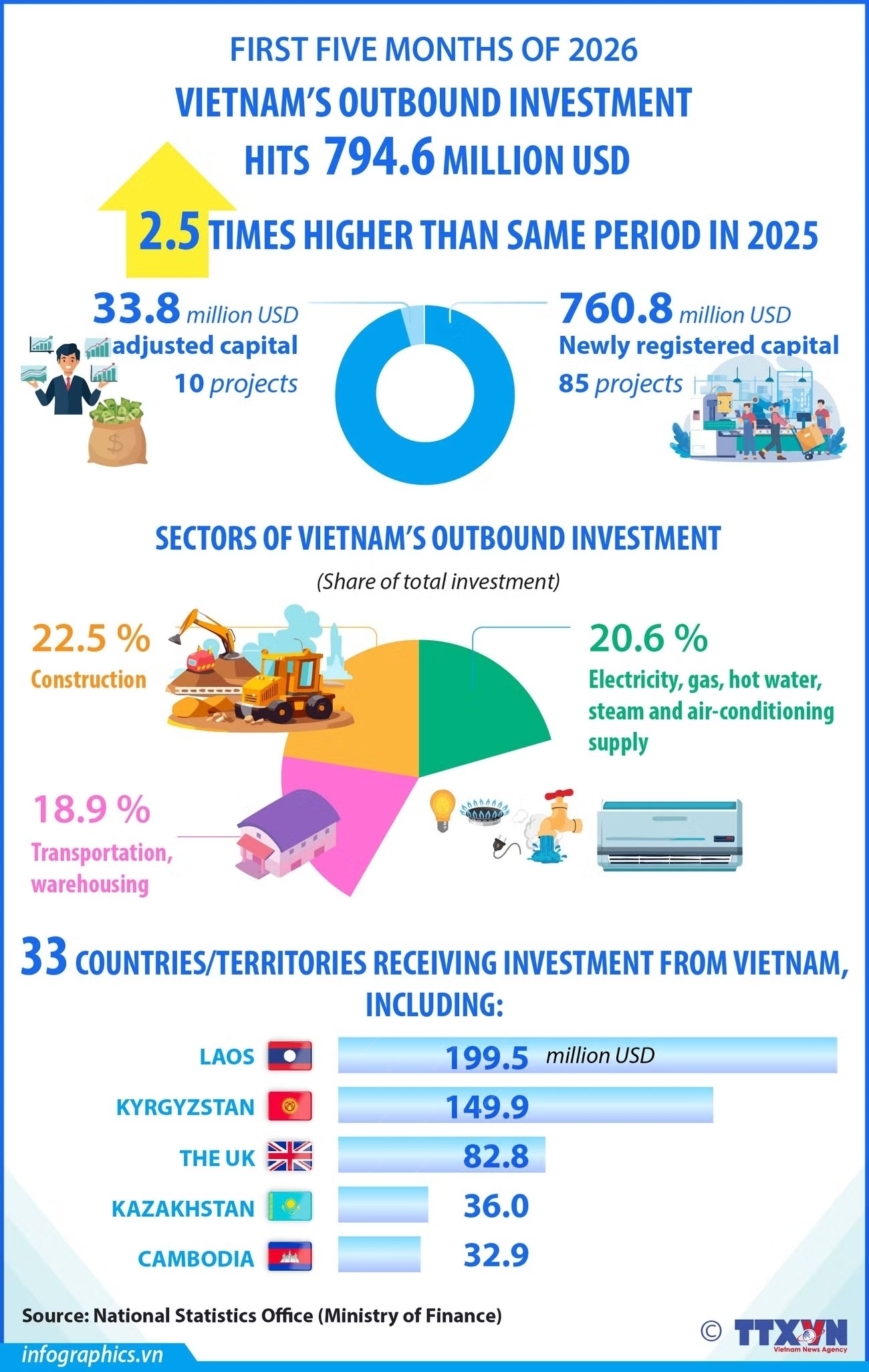 Vietnam’s outbound investment up 2.5 times year-on-year