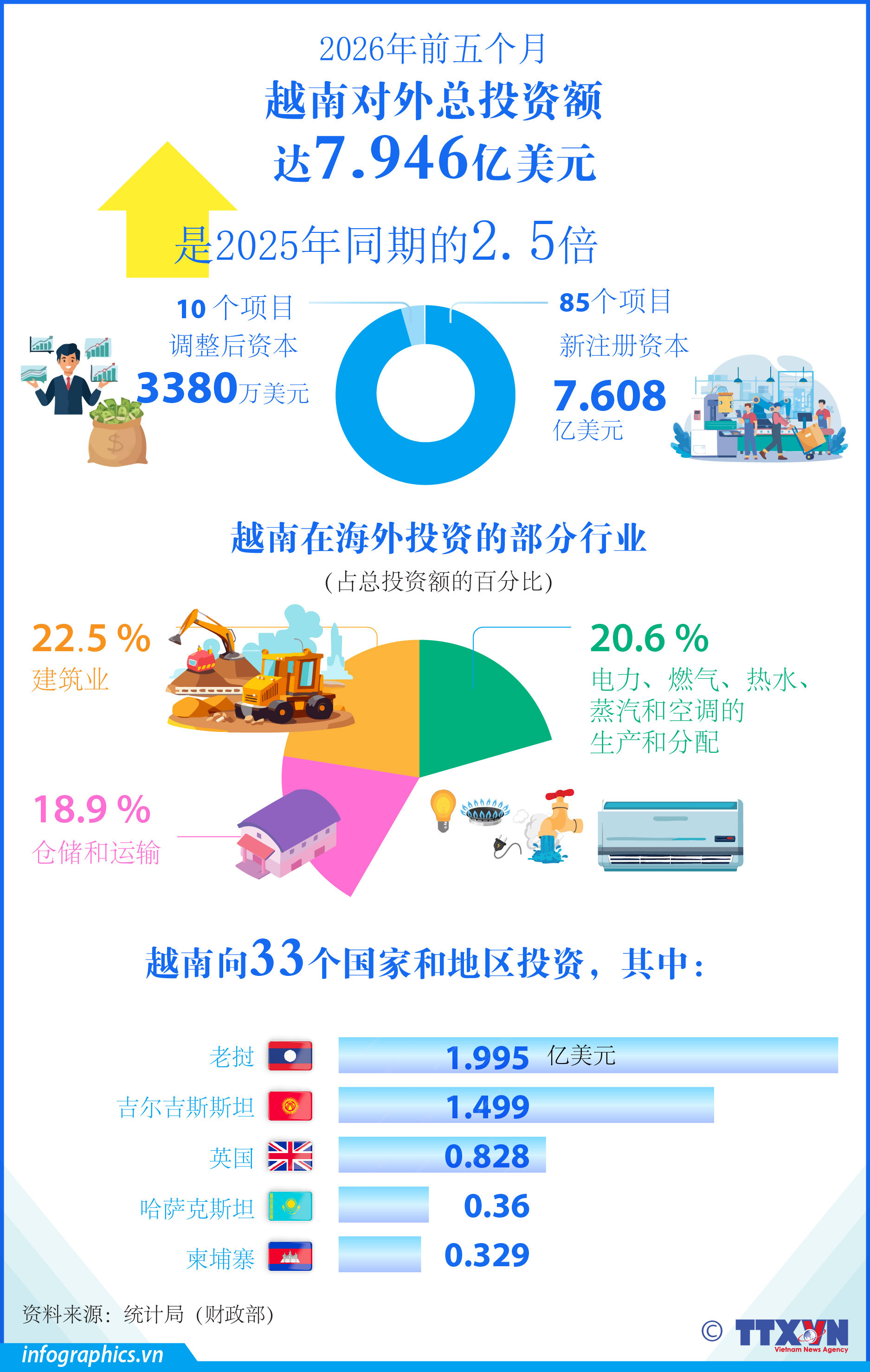 2026年前5个月：越南对外投资总额达7.946亿美元