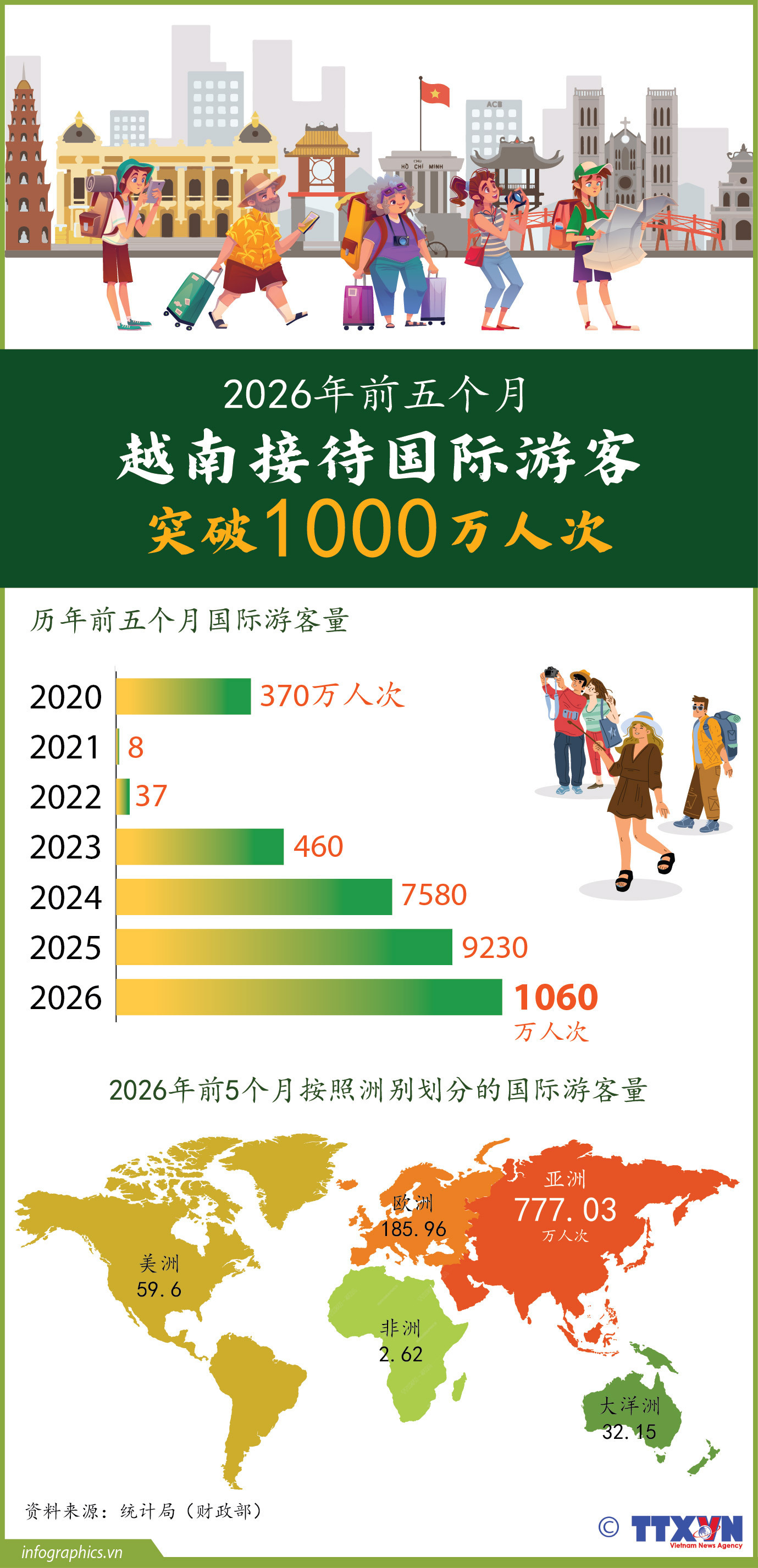 2026年前五个月：越南接待国际游客突破1000万人次