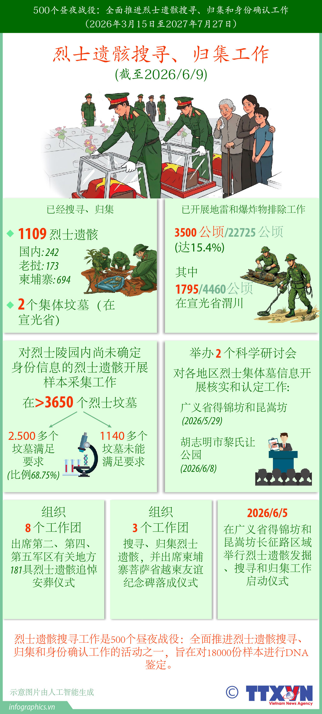 500个昼夜战役：全面推进烈士遗骸搜寻、归集和身份确认工作