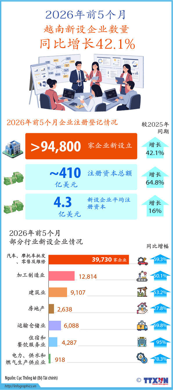 2026年前5个月越南新设企业数量同比增长42.1%