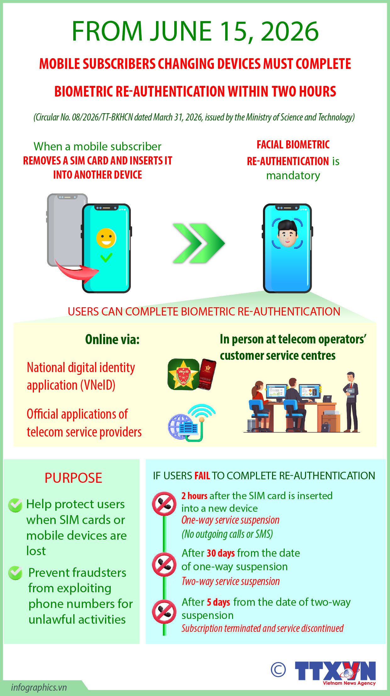 Biometric re-authentication required when changing devices