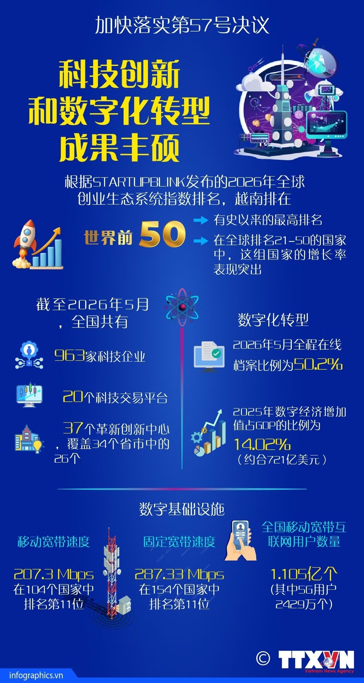 加快落实第57号决议：科技创新和数字化转型成果丰硕