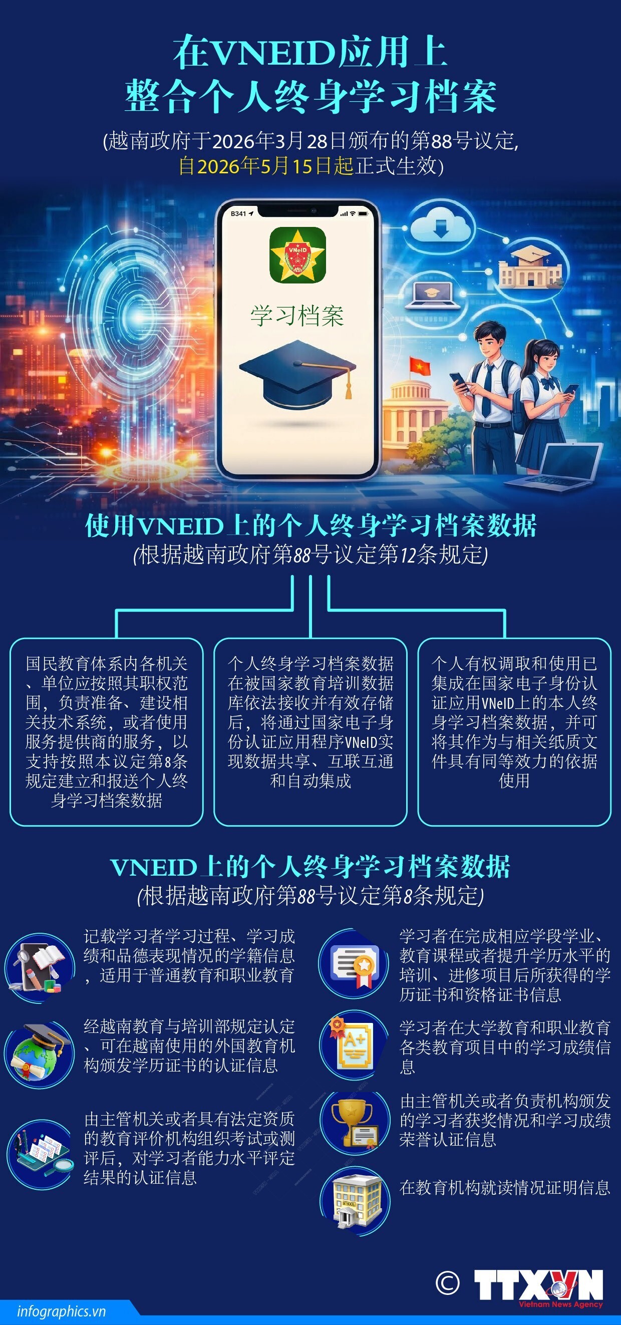 在VNeID应用上整合个人终身学习档案