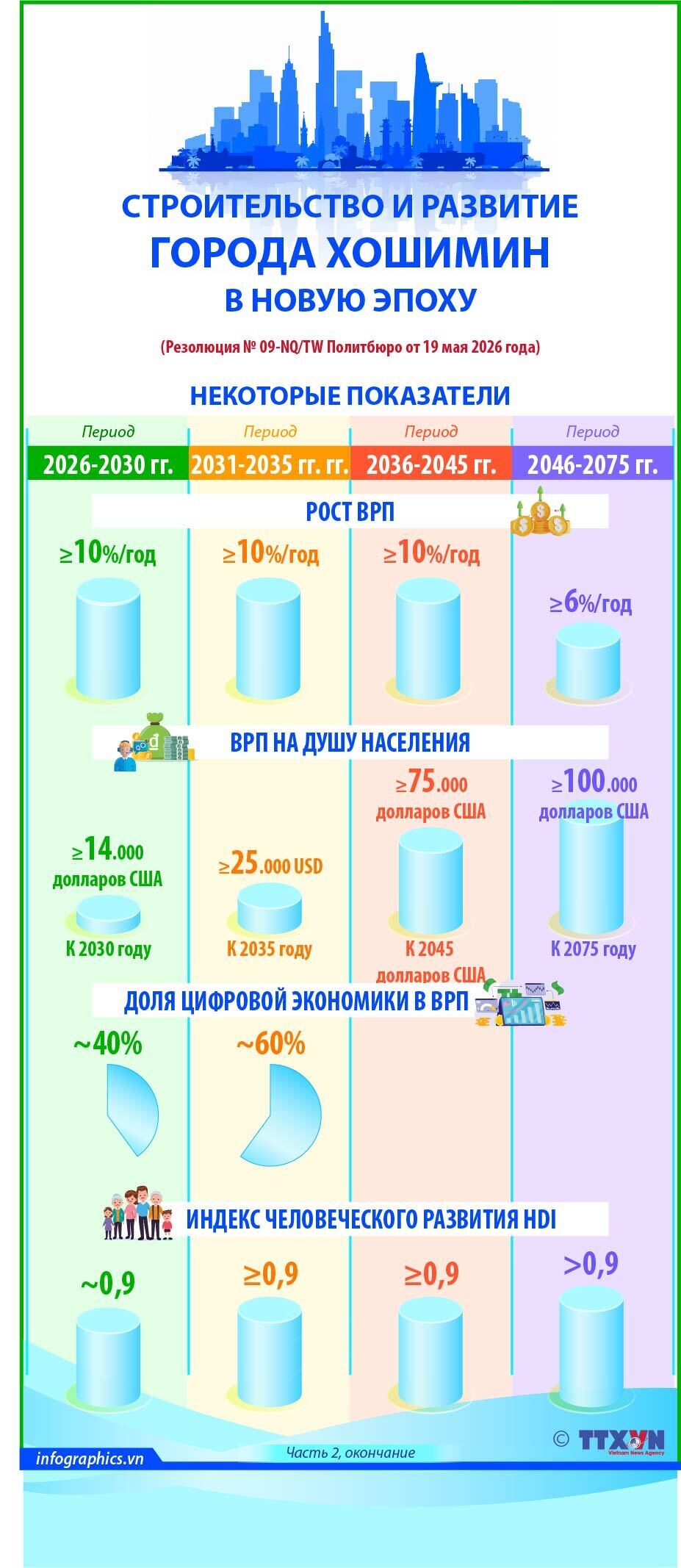 Строительство и развитие города Хошимина в новую эпоху
