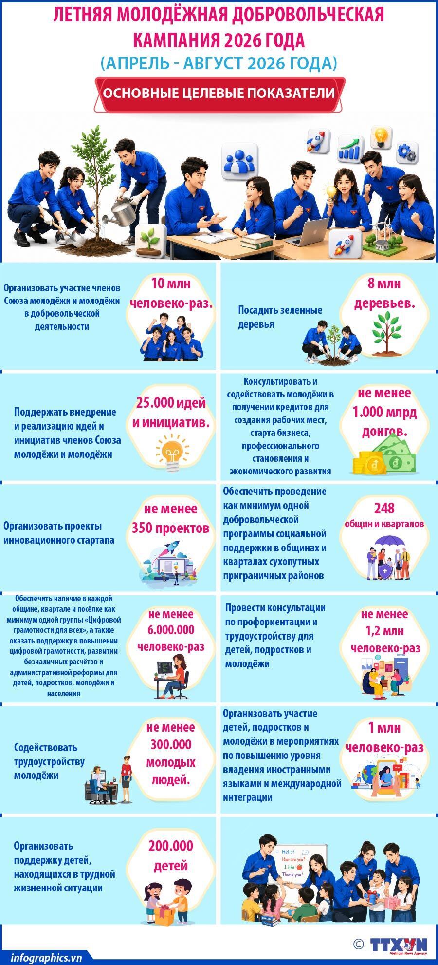 Основные целевые показатели летней молодёжной добровольческой кампании 2026 года