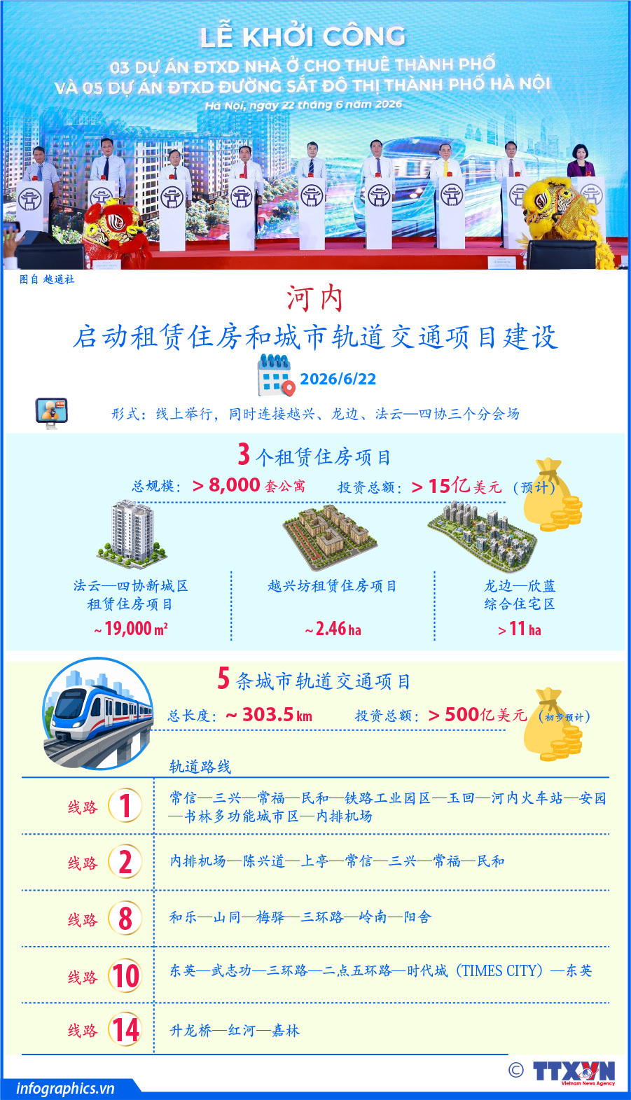 河内启动3个租赁住房和5个城市轨道交通项目建设