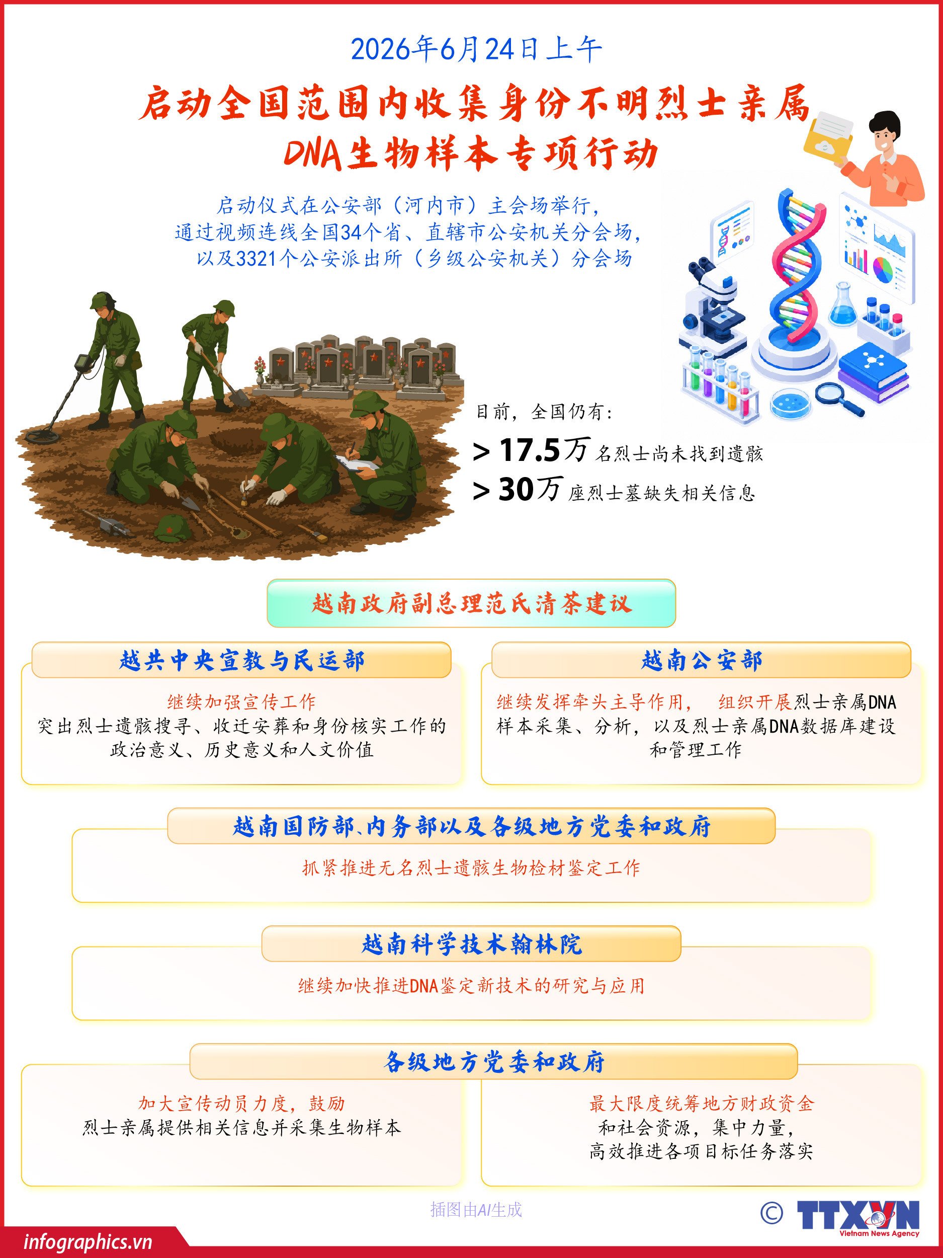 全国范围内收集身份不明烈士亲属DNA生物样本专项行动正式启动