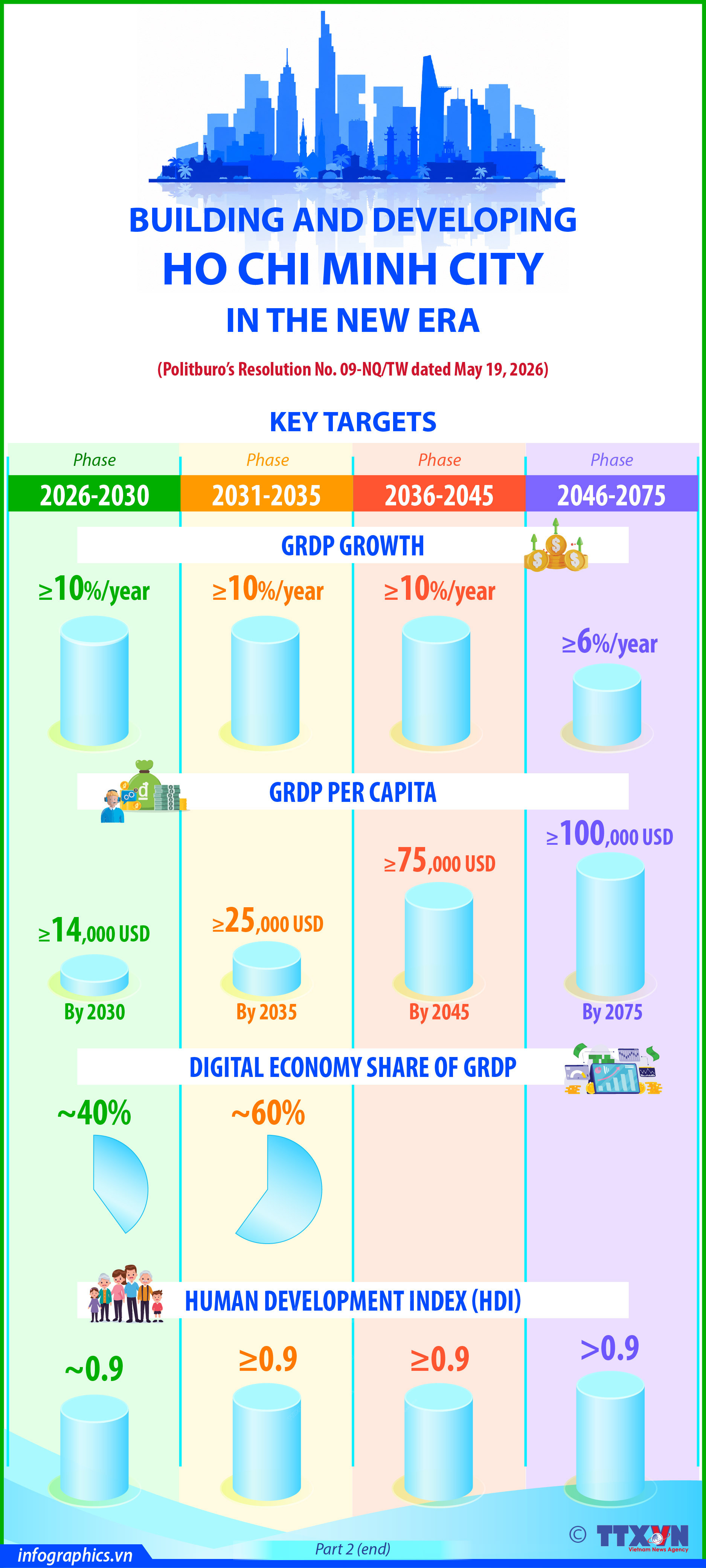 Key development targets for Ho Chi Minh City through 2075