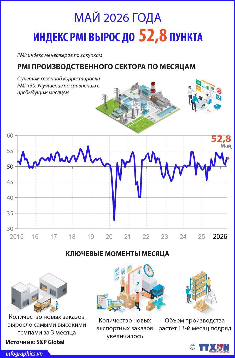 Май 2026 года: индекс PMI вырос до 52,8 пункта
