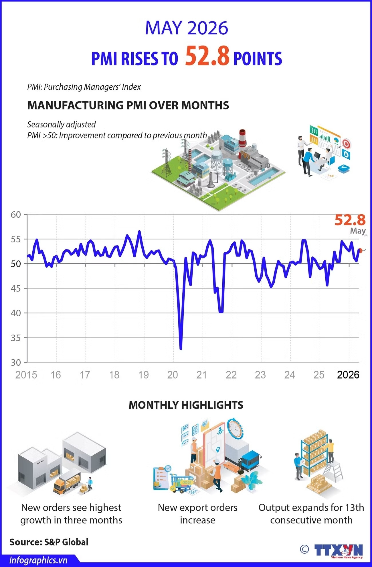 Vietnam's manufacturing Purchasing Managers’ Index hits three-month high in May