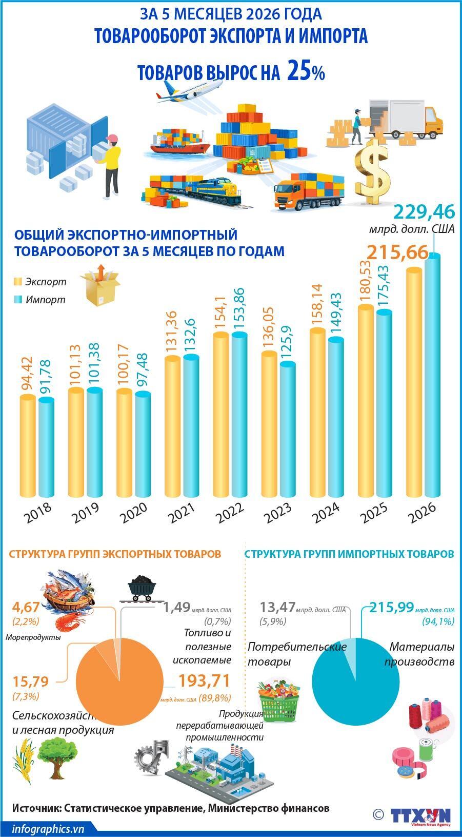 За 5 месяцев 2026 года товарооборот экспорта и импорта товаров вырос на 25%
