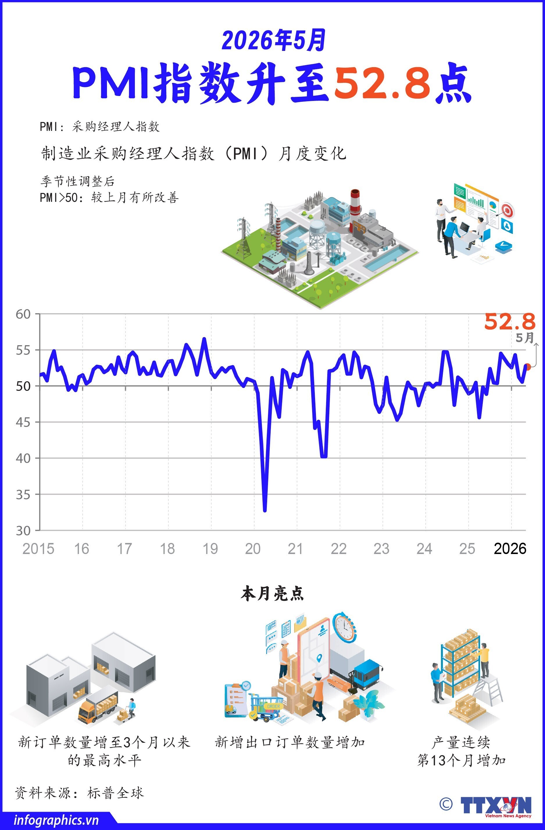 2026年5月：PMI指数升至52.8点