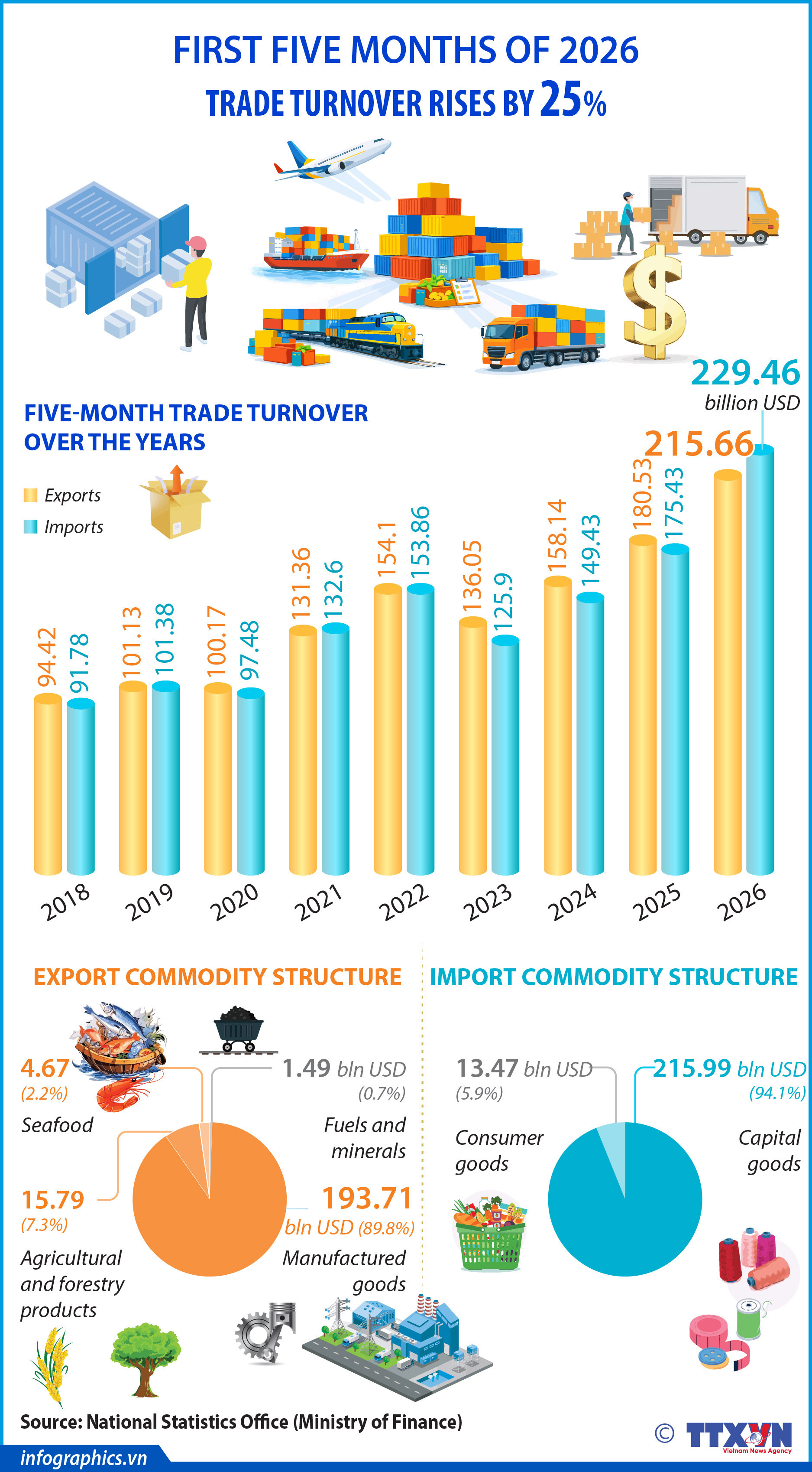 Trade turnover up 25% in first five months of 2026