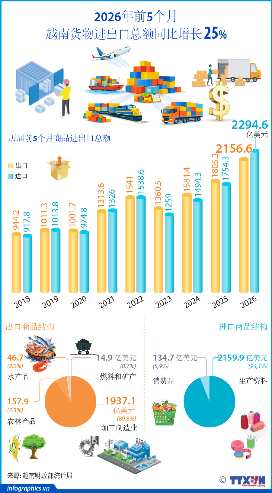 2026年前5个月越南货物进出口总额同比增长 25%