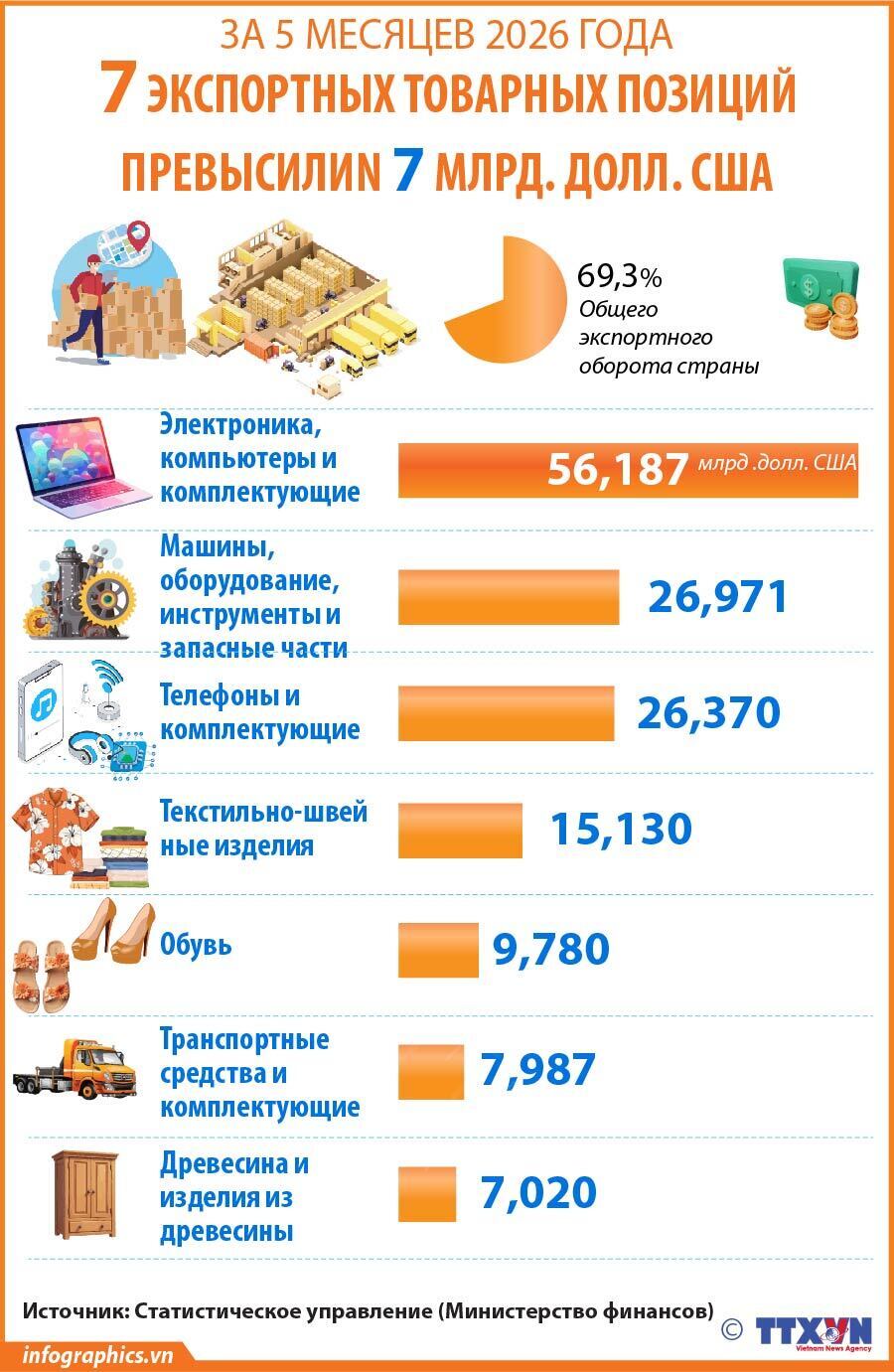 7 экспортных товарных групп с объемом свыше 7 млрд долл. США