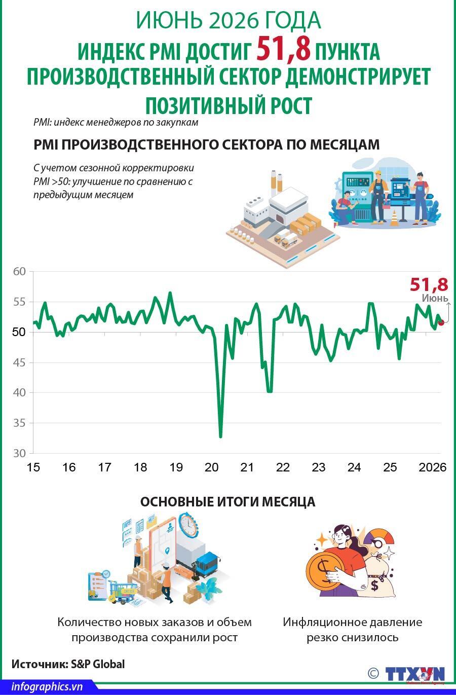 Июнь 2026 года: индекс PMI достиг 51,8 пункта, производственный сектор демонстрирует позитивный рост