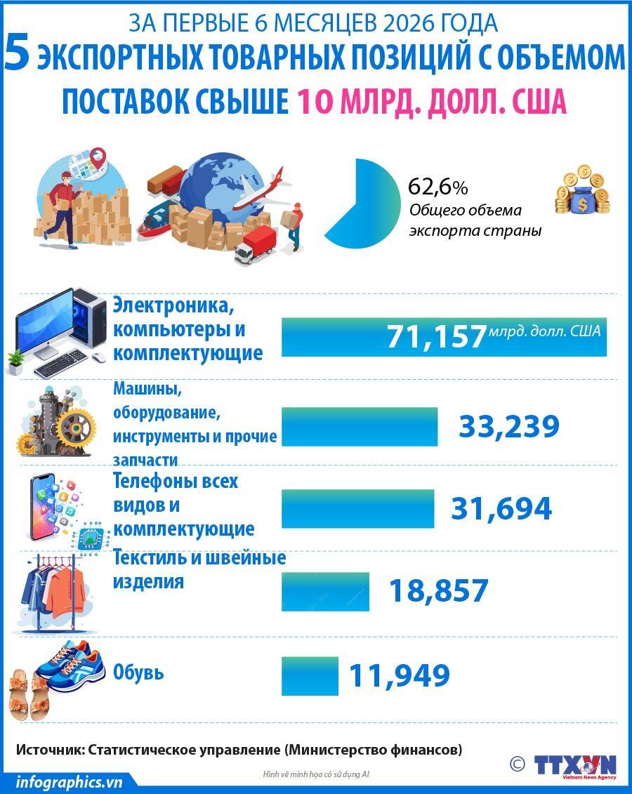 Пять экспортных товарных позиций с объемом поставок свыше 10 млрд долларов США за первые шесть месяцев 2026 года