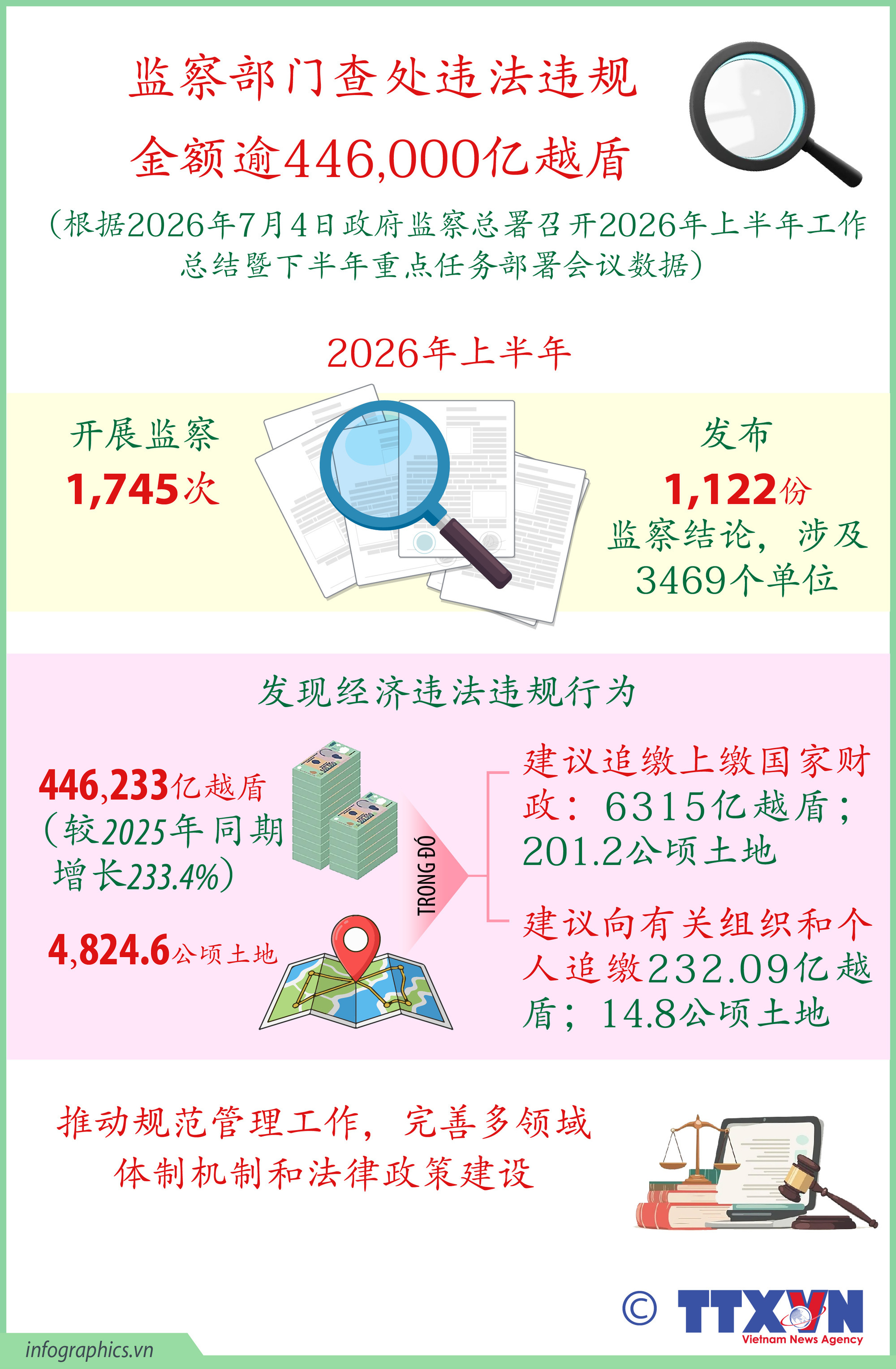 越南监察部门查处违法违规金额约合17.02亿美元