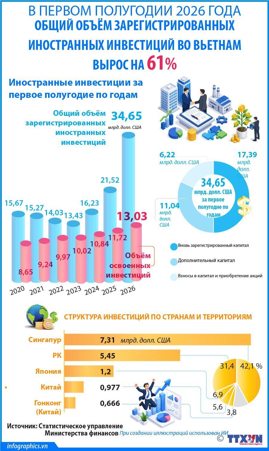 В первом полугодии 2026 года общий объём зарегистрированных иностранных инвестиций во Вьетнам вырос на 61%