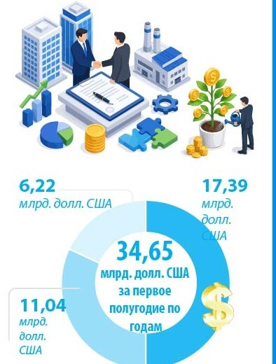 В первом полугодии 2026 года общий объём зарегистрированных иностранных инвестиций во Вьетнам вырос на 61%