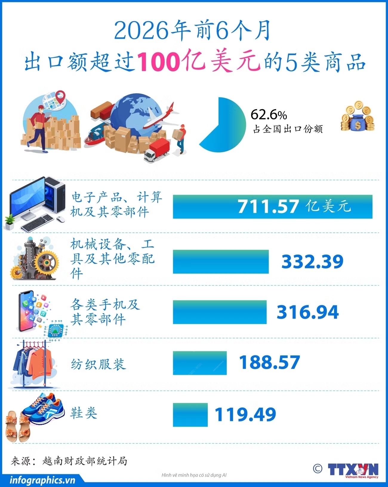 2026年上半年越南出口额超过100亿美元的5类商品