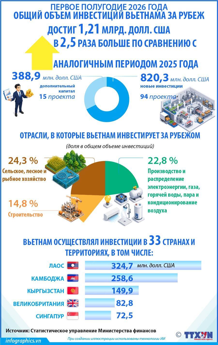 За первое полугодие 2026 года объем зарубежных инвестиций Вьетнама достиг 1,21 млрд. долл. США