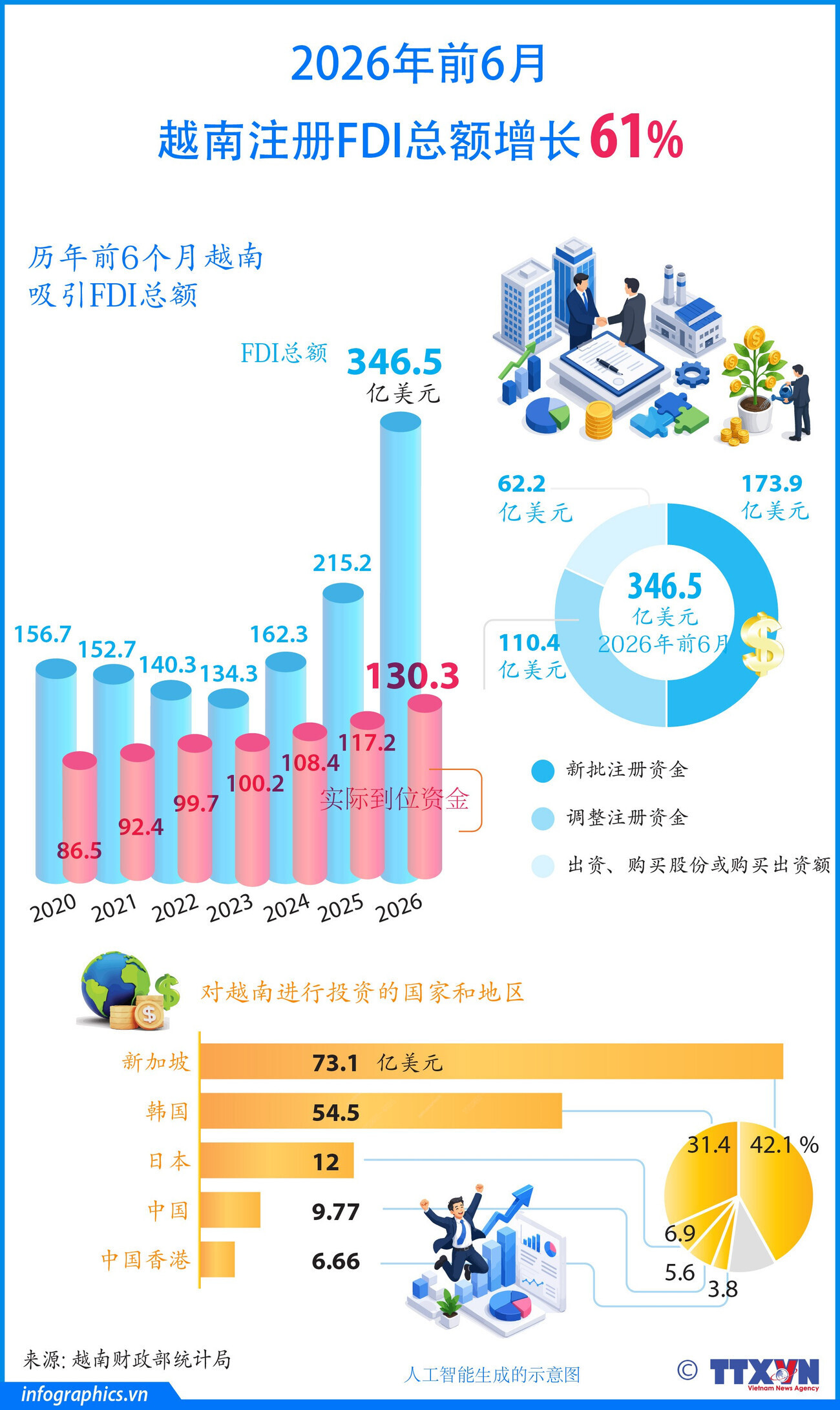 2026年上半年：越南吸引注册FDI总额增长61%