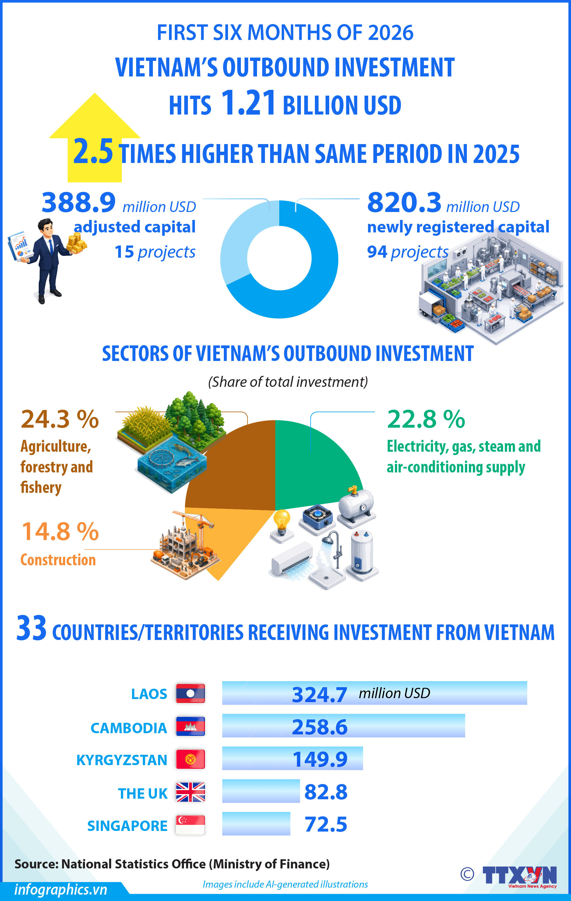 Vietnam's outbound investment hits 1.21 billion USD in H1
