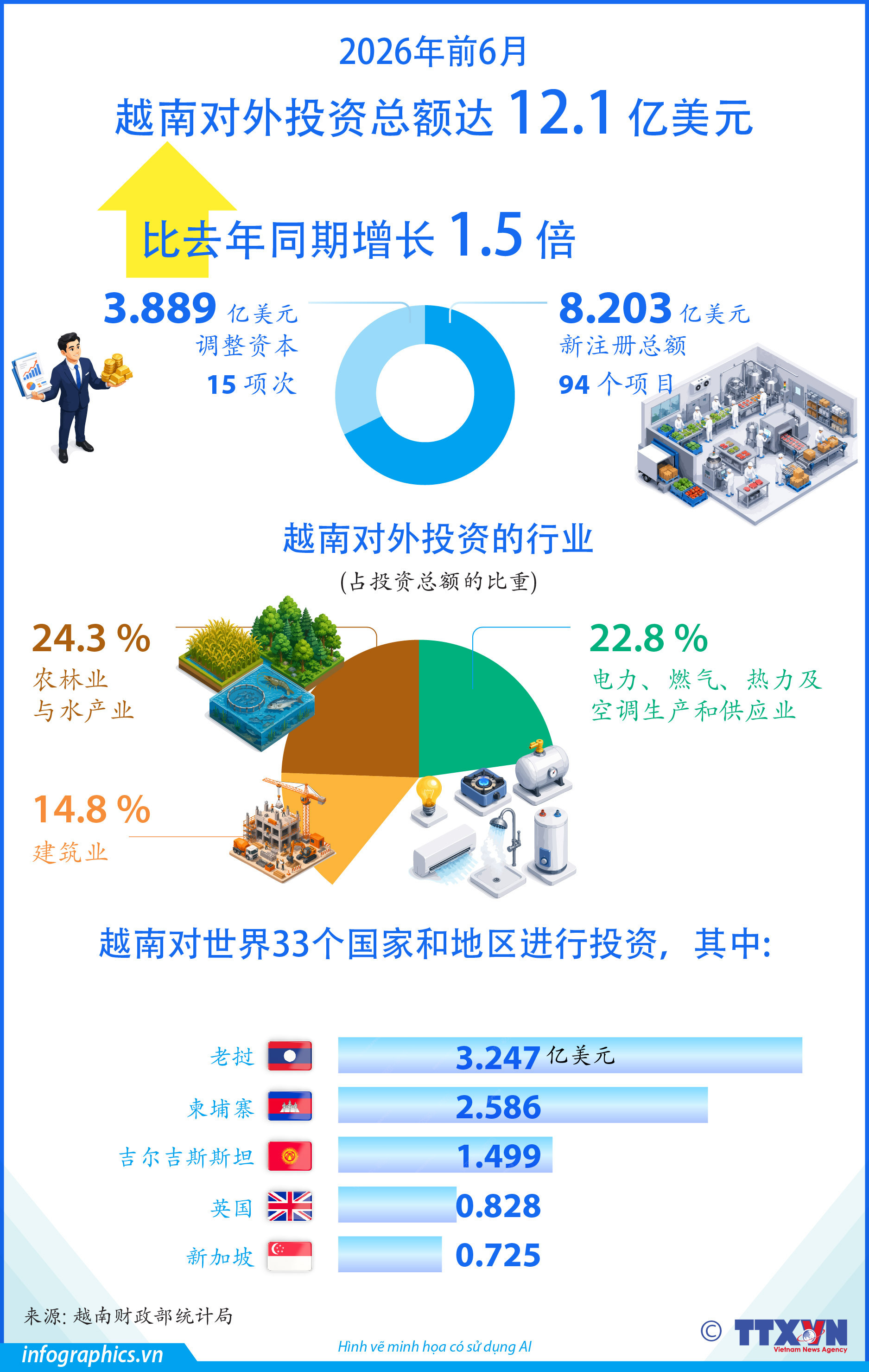 2026年前6月越南对外投资总额达12.1亿美元
