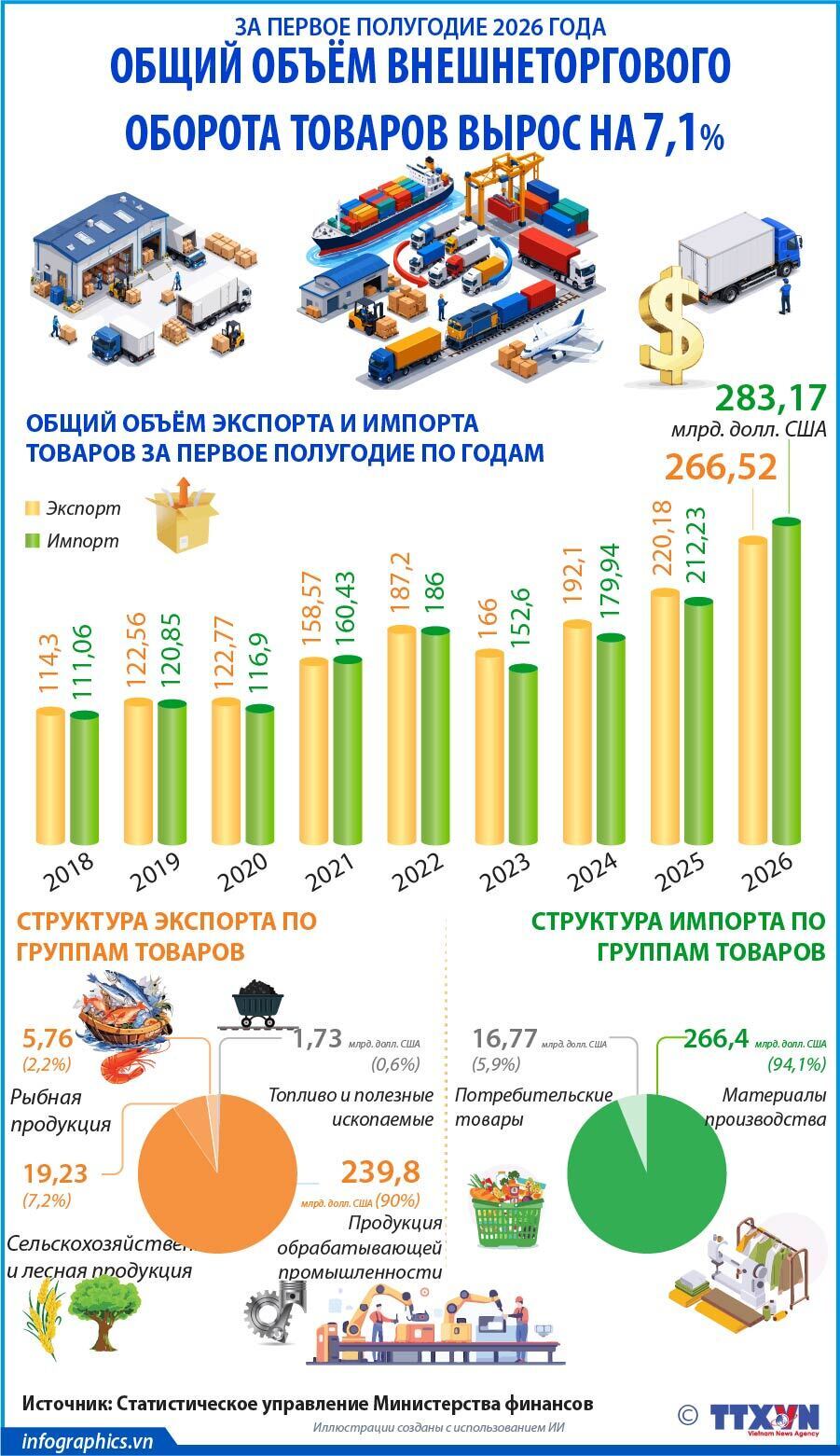 За первое полугодие 2026 года общий объём внешнеторгового оборота товаров вырос на 27,1%