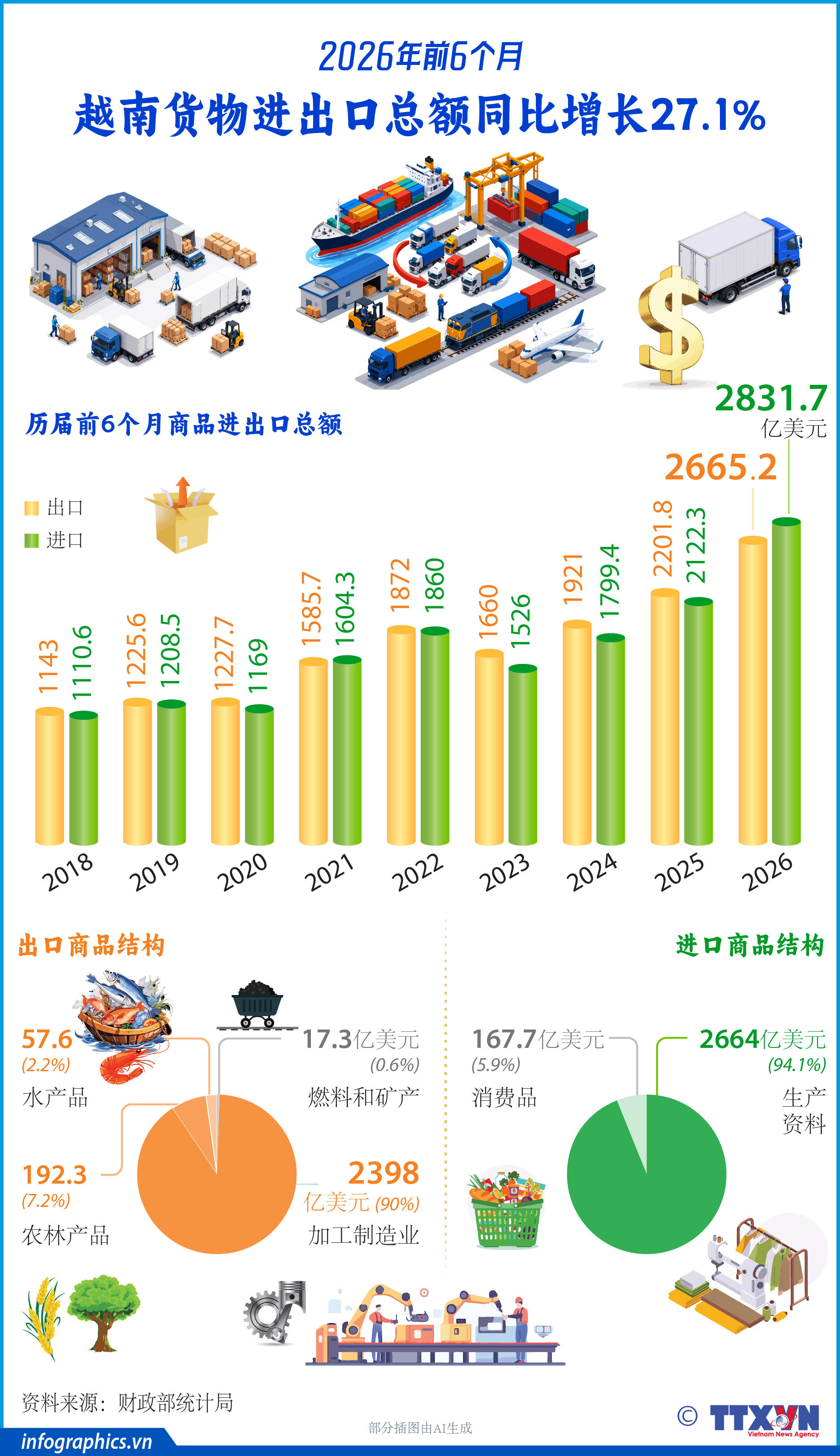 2026年上半年：越南货物进出口总额同比增长27.1%
