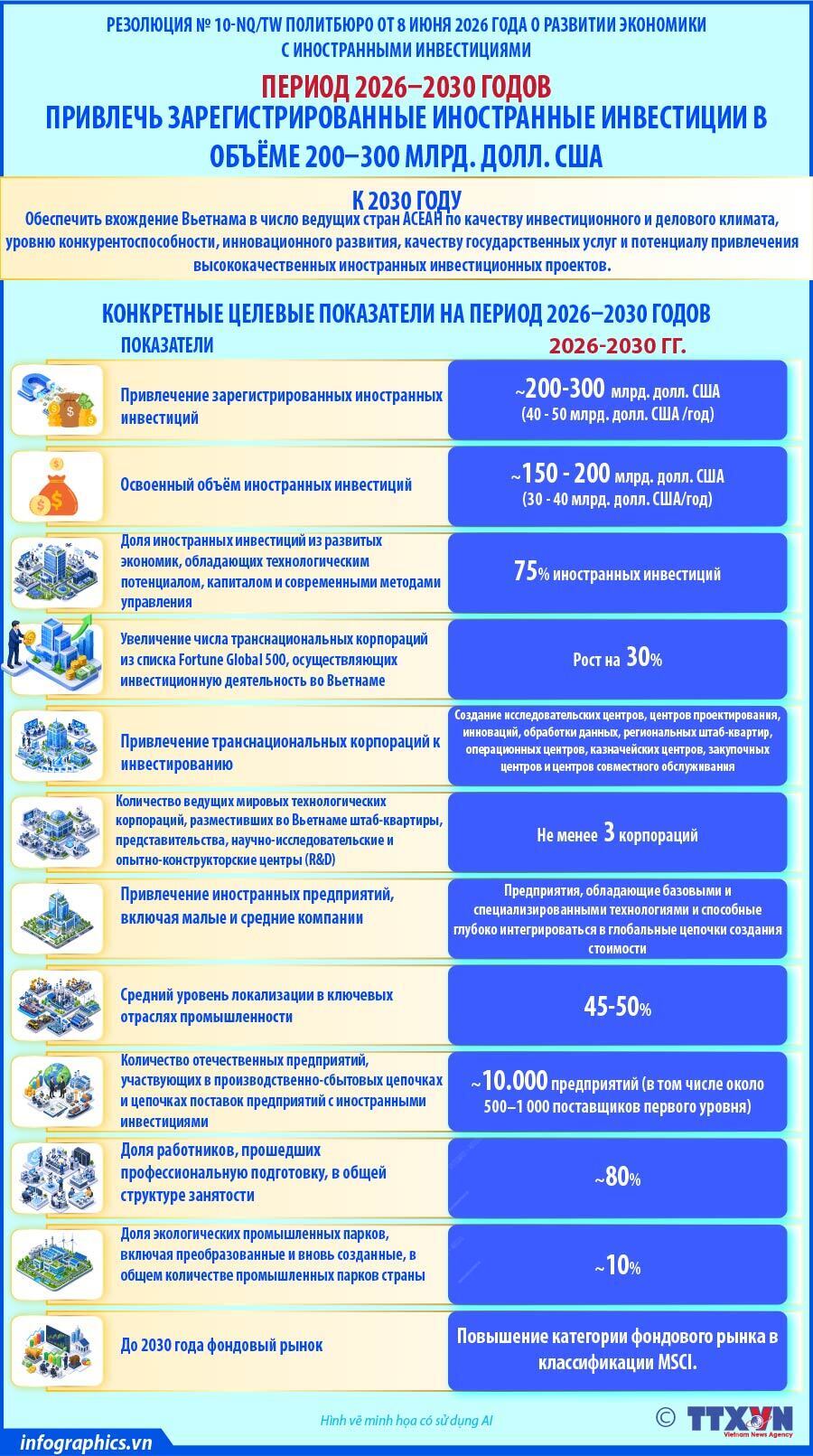 На период 2026–2030 годов: привлечь 200–300 млрд. долл. США зарегистрированных прямых иностранных инвестиций
