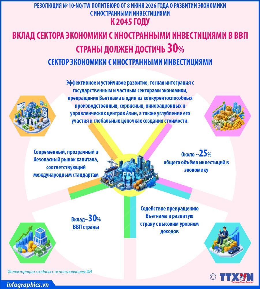К 2045 году вклад сектора экономики с иностранными инвестициями в ВВП страны должен достичь 30%