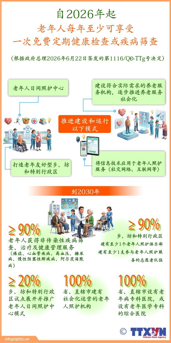 自2026年起老年人每年至少可享受一次免费定期健康检查或疾病筛查
