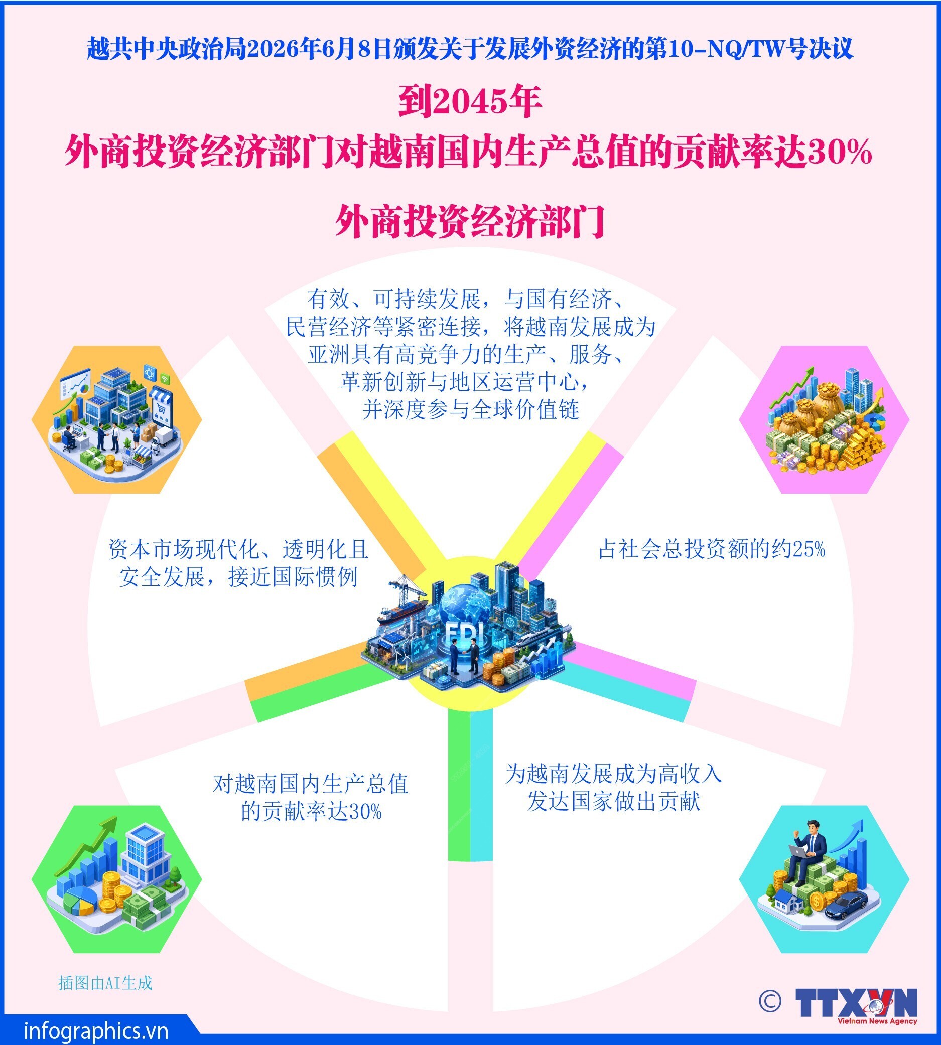 到2045年：外商投资经济部门对越南国内生产总值的贡献率达30%