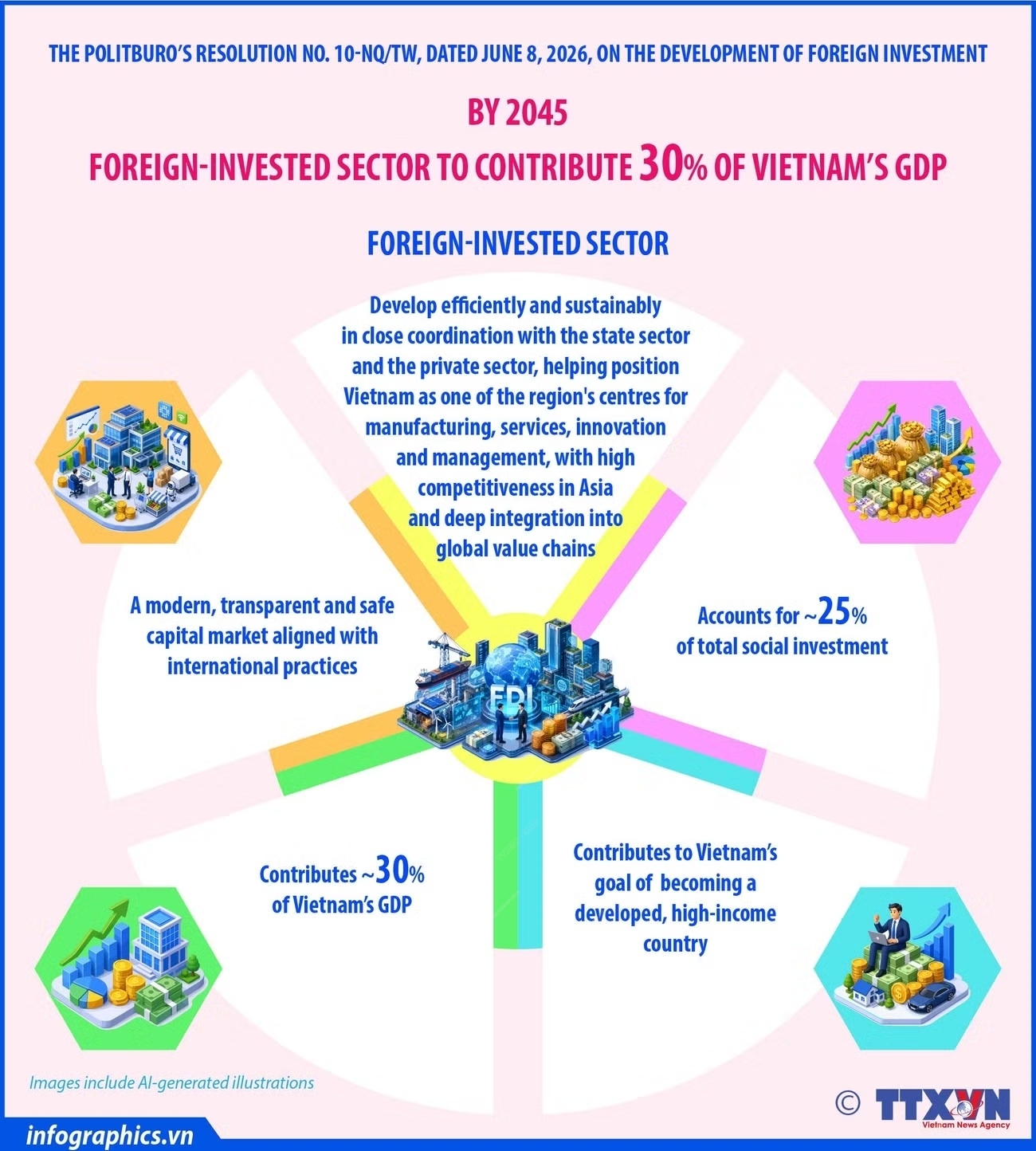 Foreign-invested sector targeted to contribute 30% of Vietnam's GDP by 2045