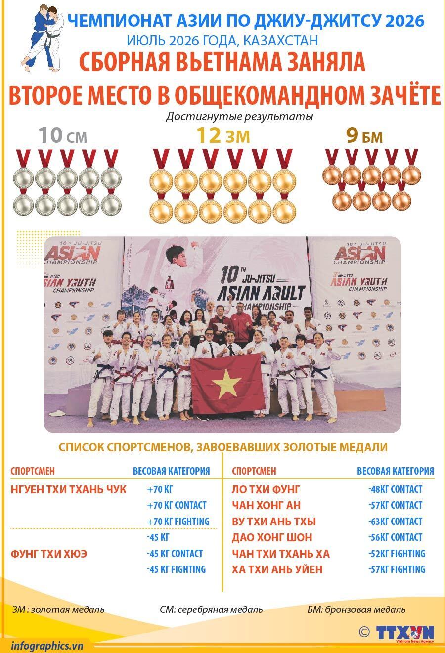 Чемпионат Азии по джиу-джитсу 2026: сборная Вьетнама завоевала 12 золотых медалей и заняла второе место в общекомандном зачёте