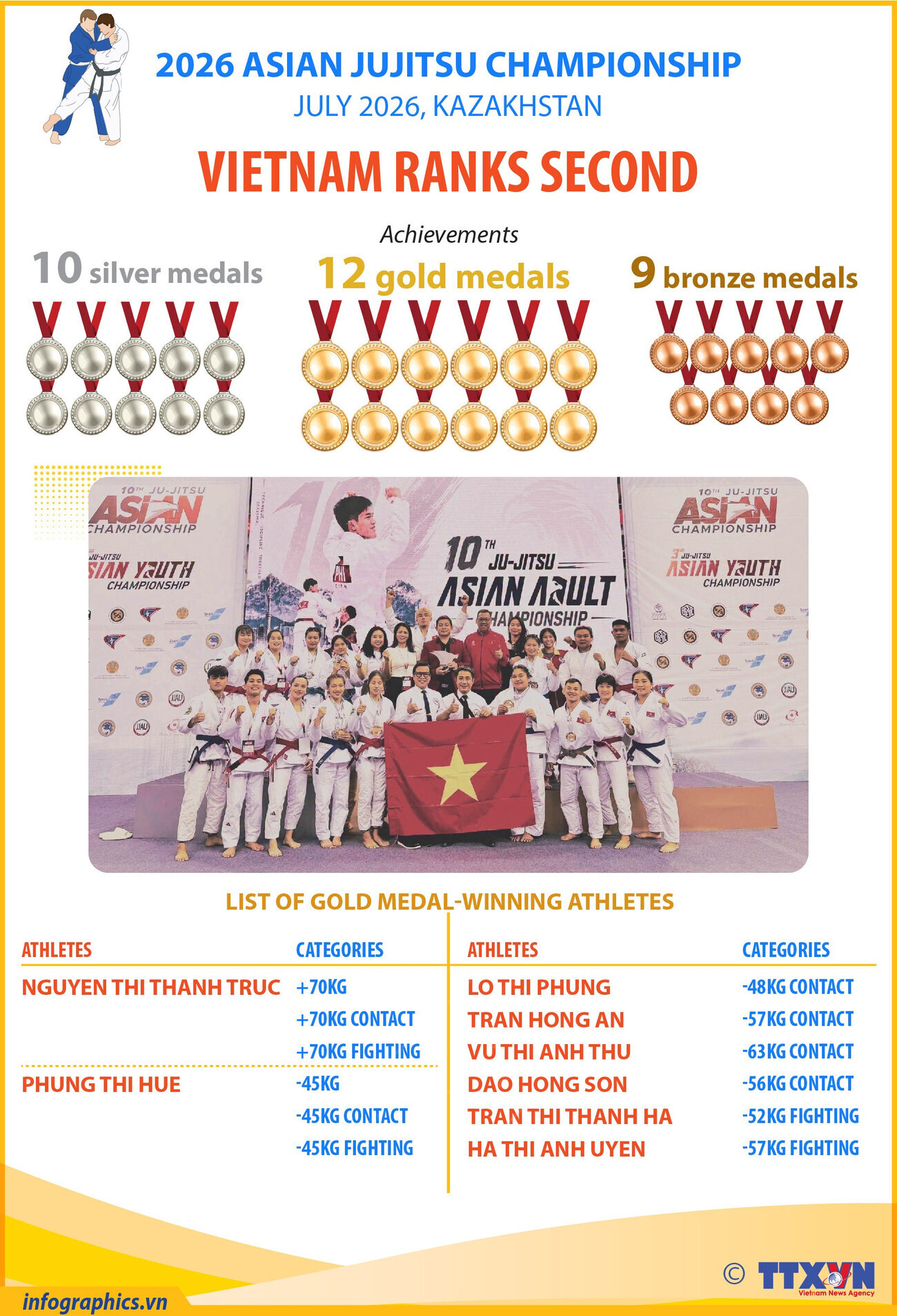 Vietnam win 12 golds for second place at Asian Jujitsu Championship